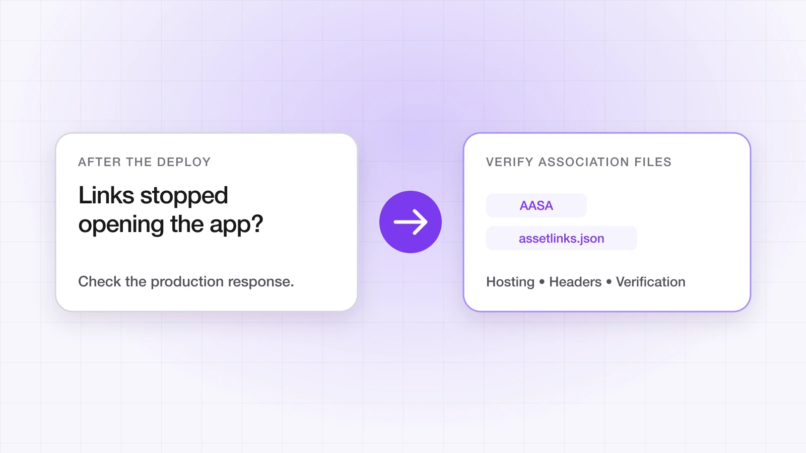 Diagram: links that stopped opening the app after a deploy, fixed by verifying the AASA and assetlinks.json hosting, headers and verification.