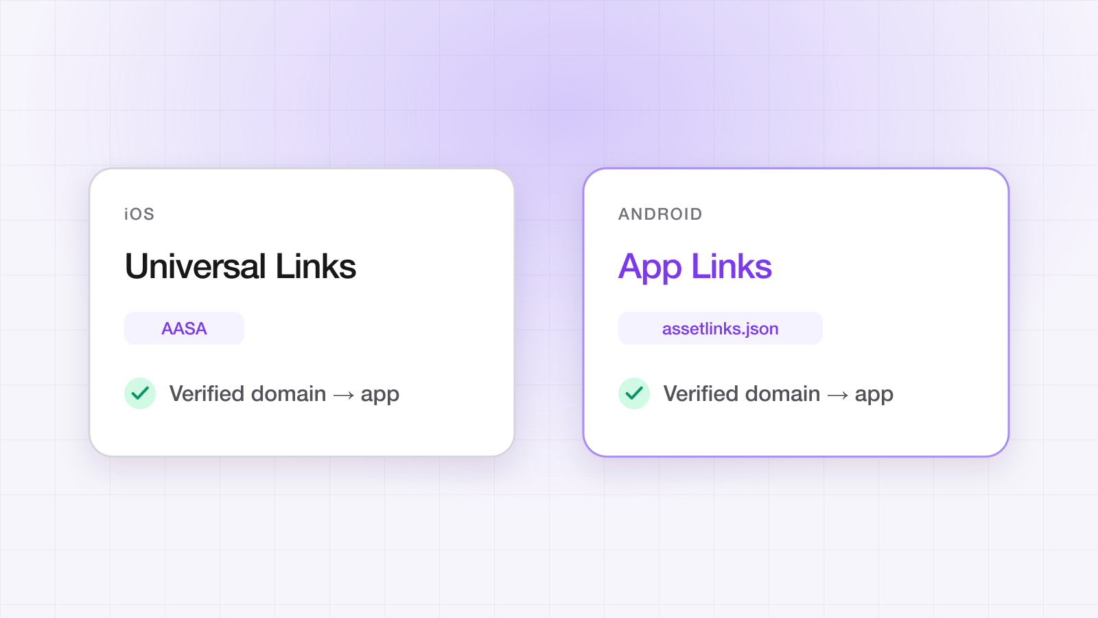 Diagram: iOS Universal Links verified through an AASA file and Android App Links verified through assetlinks.json, each mapping a domain to an app.