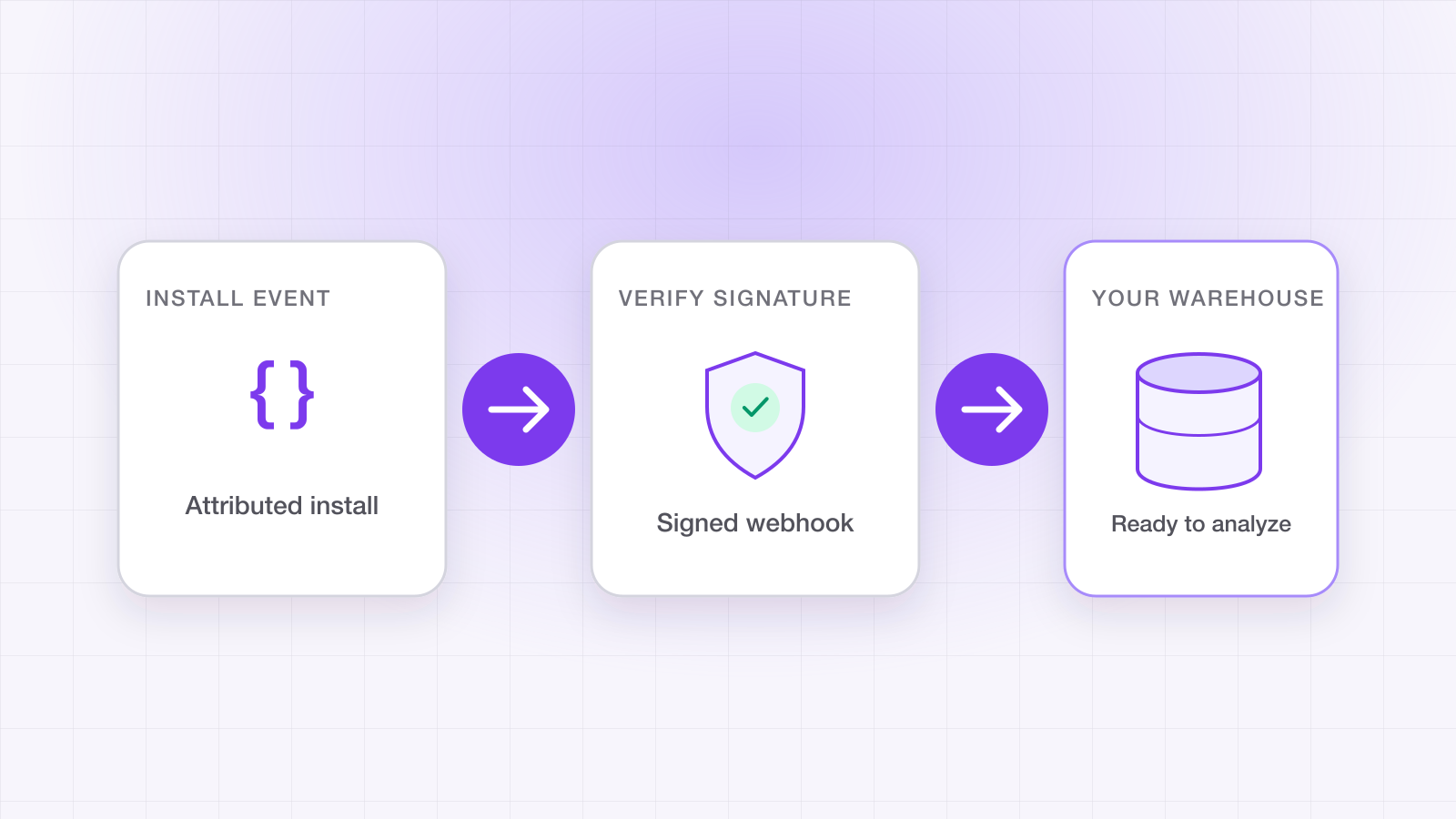 Diagram: an attributed install event passing a signed-webhook signature check into your data warehouse.