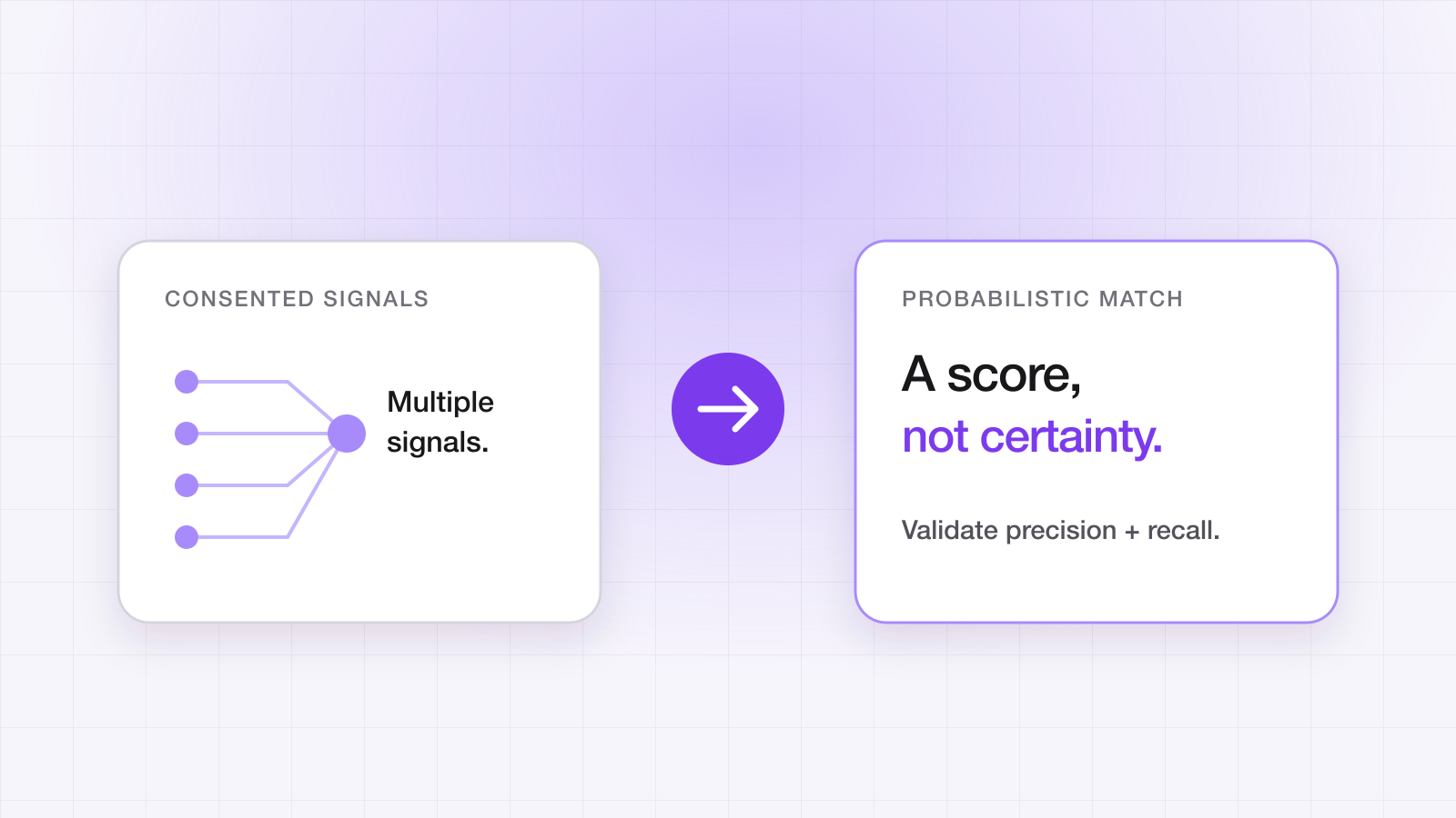 Diagram: several consented signals combining into a probabilistic match — a score rather than certainty, validated on precision and recall.