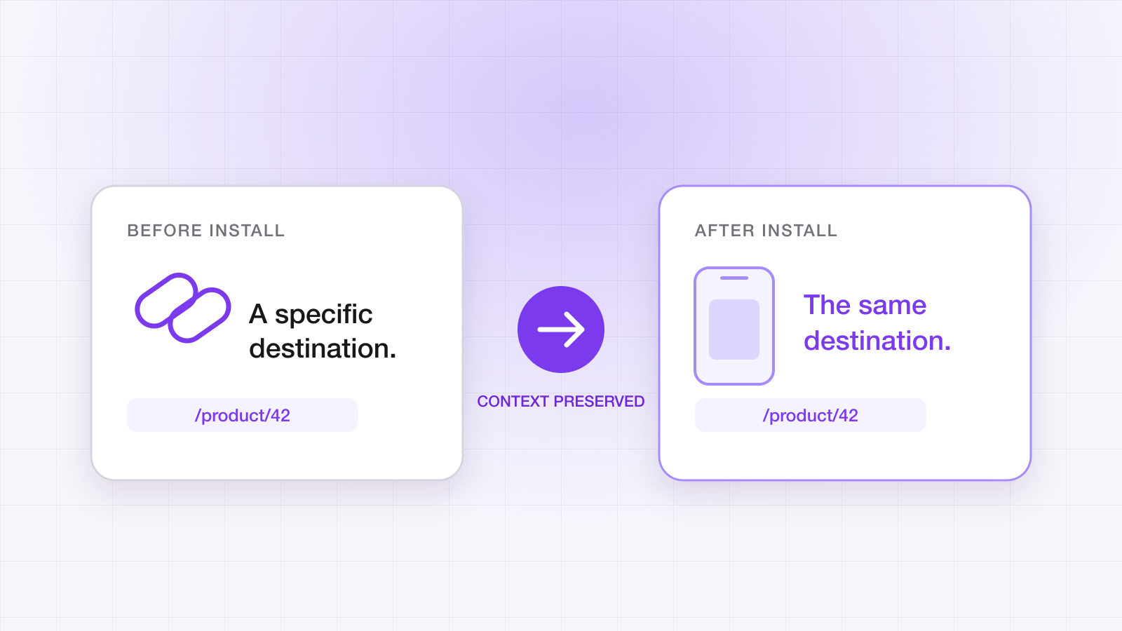 Diagram: a link to /product/42 tapped before install, and the same /product/42 screen opening after install, with context preserved.