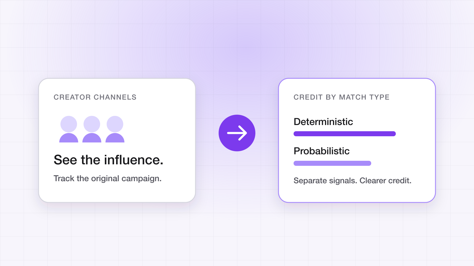 Diagram: creator channels credited by match type, with deterministic and probabilistic matches shown separately.