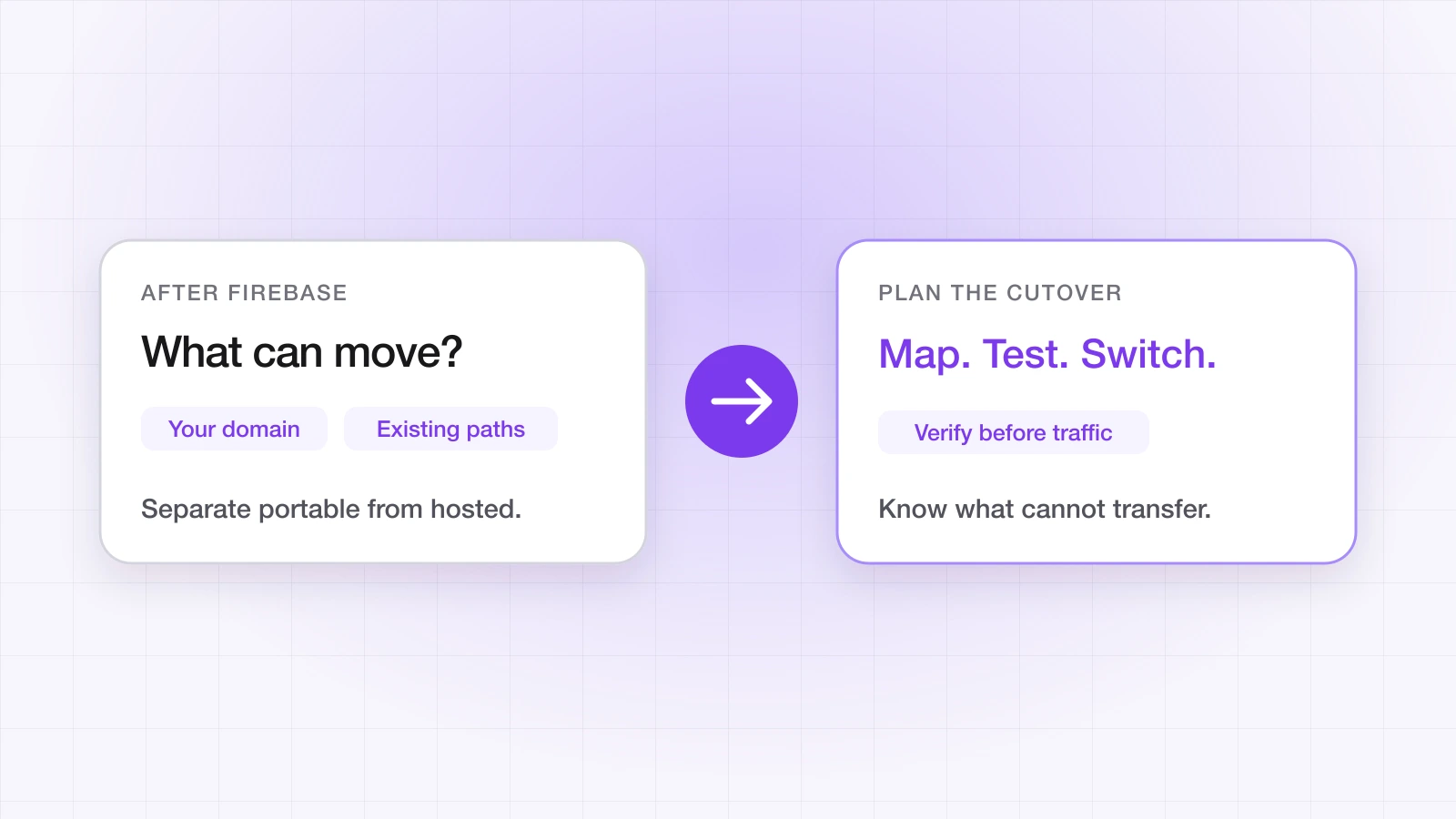 Diagram: after Firebase Dynamic Links, your domain and existing paths move over, and the cutover is mapped, tested and switched.
