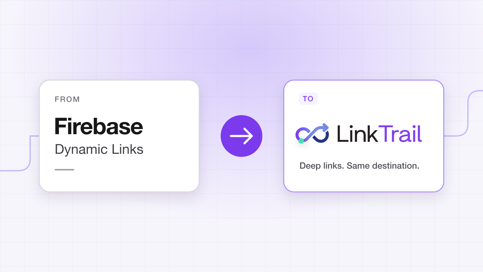 Diagram: moving from Firebase Dynamic Links to LinkTrail — deep links that keep the same destination.