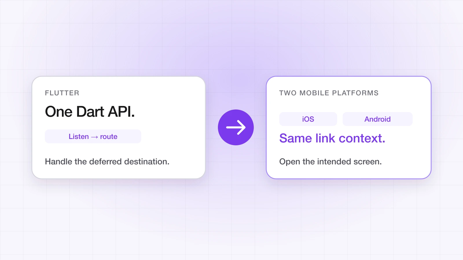 Diagram: one Dart API that listens and routes, giving iOS and Android the same link context and opening the intended screen.