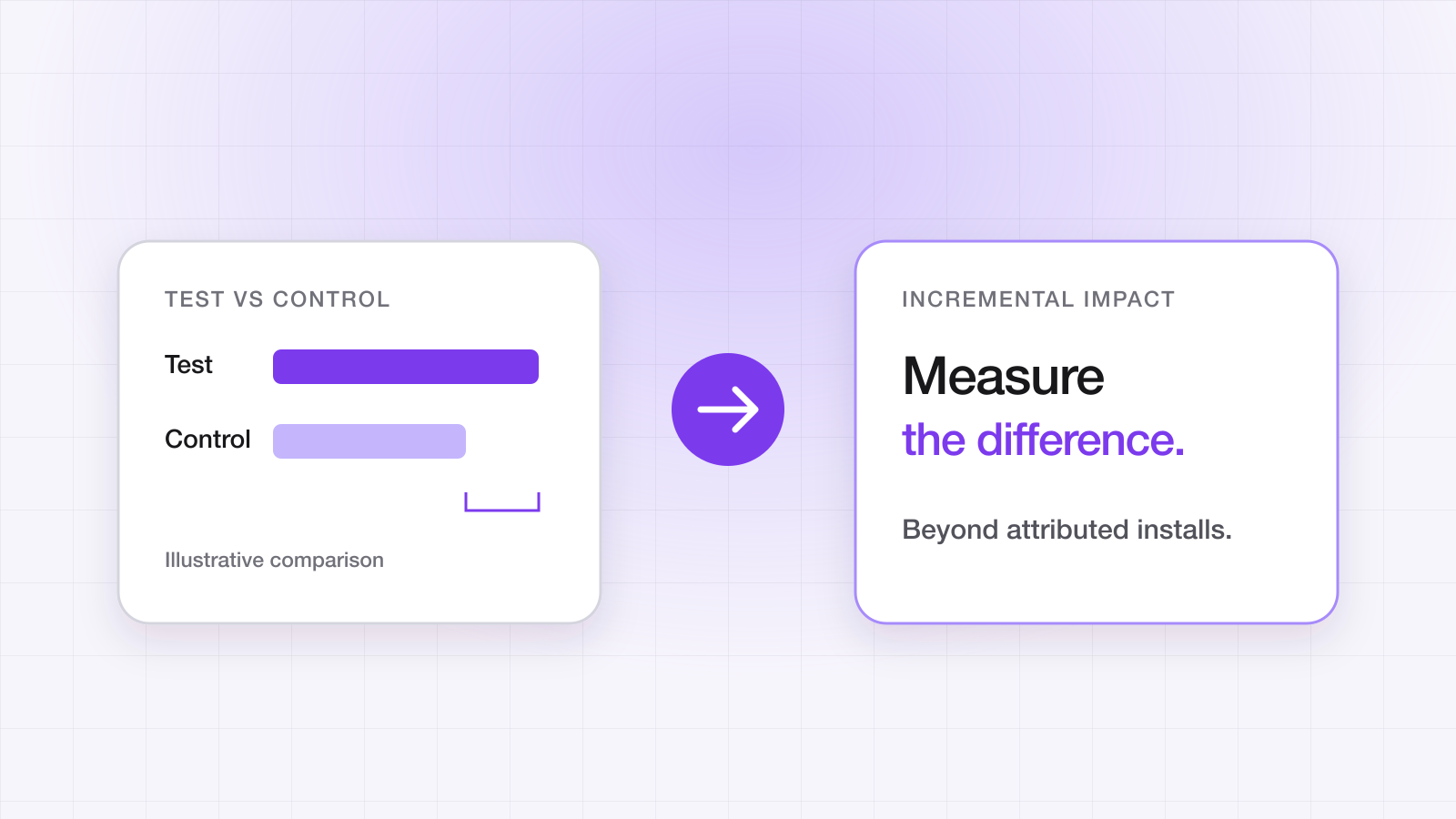 Diagram: an illustrative test-versus-control comparison leading to incremental impact, measured beyond attributed installs.