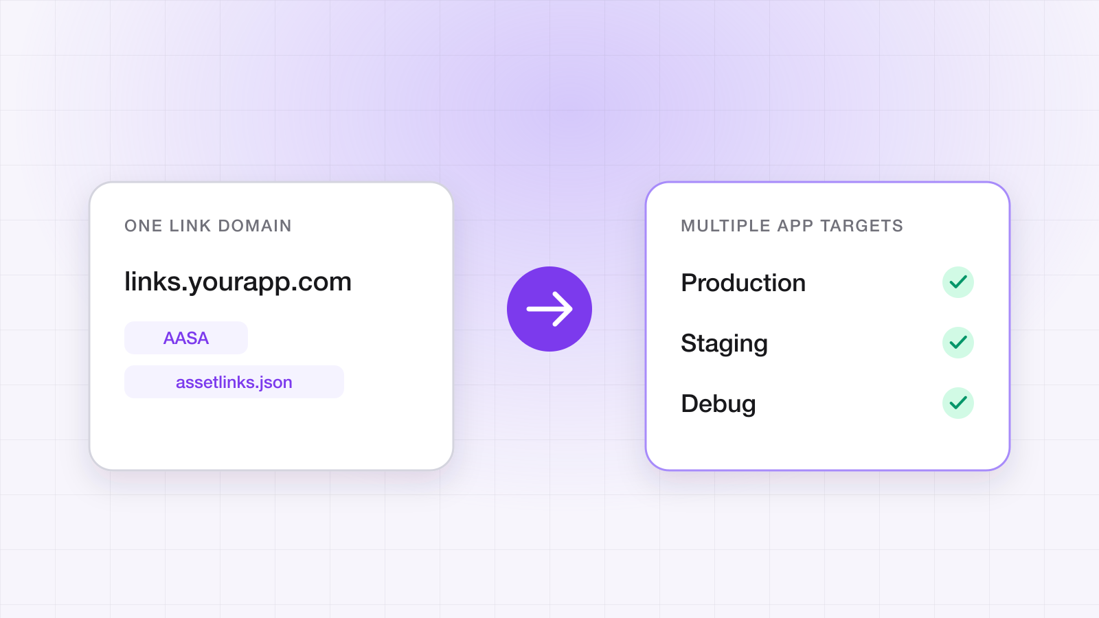 Diagram: one link domain with AASA and assetlinks.json files verifying production, staging and debug app targets.