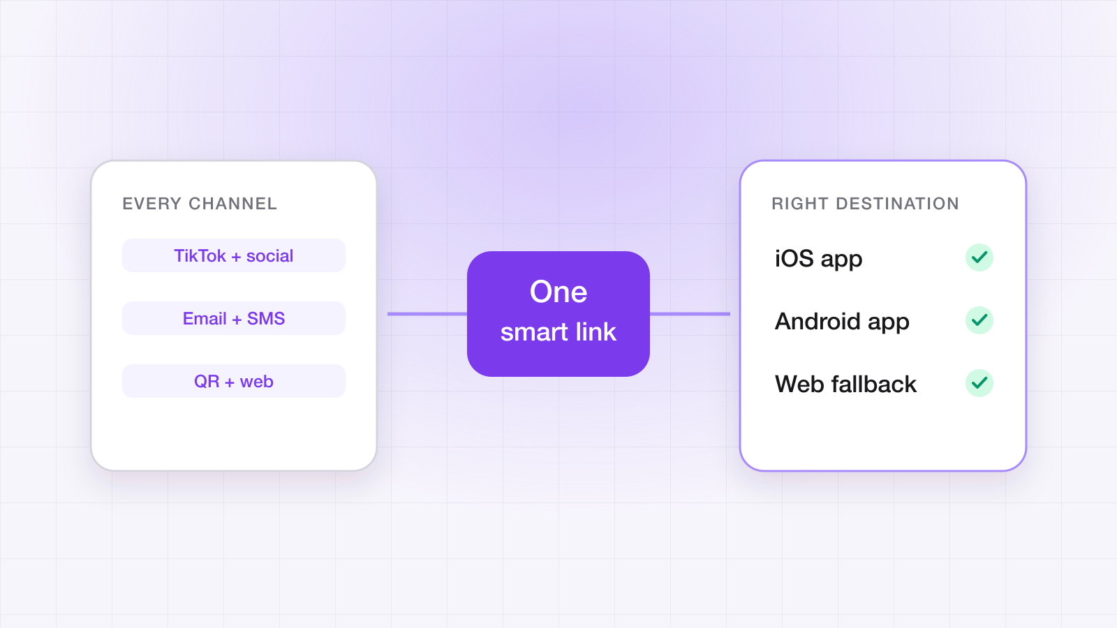 Diagram: TikTok, email, SMS and QR traffic passing through one smart link to the iOS app, the Android app or a web fallback.