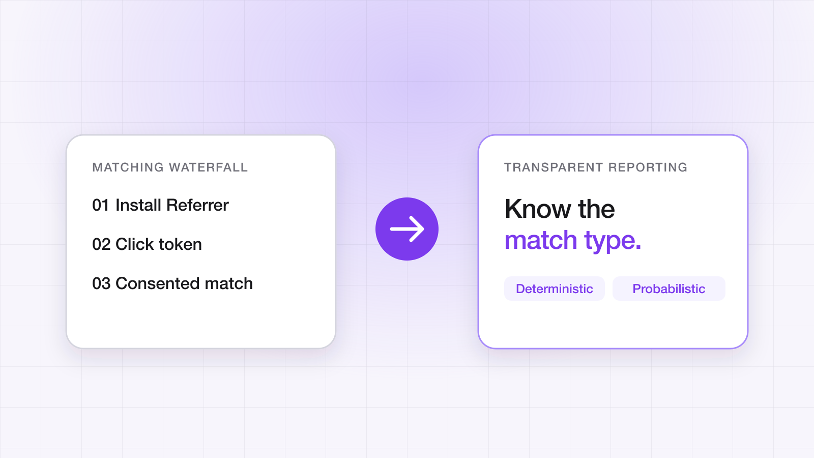 Diagram: a matching waterfall — Install Referrer, then click token, then consented match — reported by match type, deterministic or probabilistic.