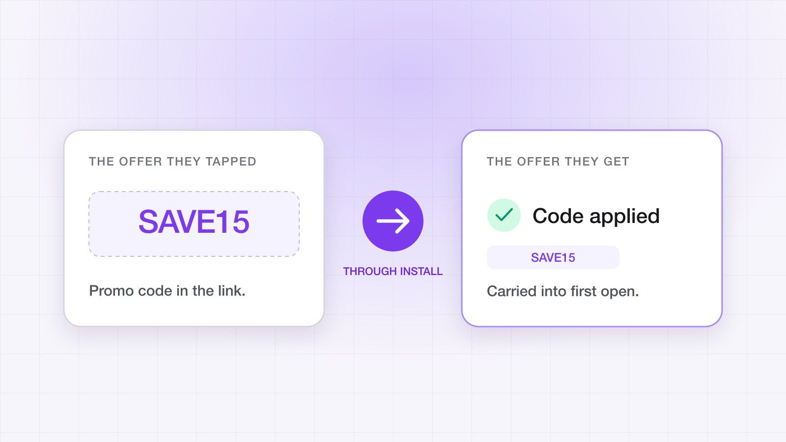 Diagram: the promo code SAVE15 in a tapped link, carried through the install and applied at first open.