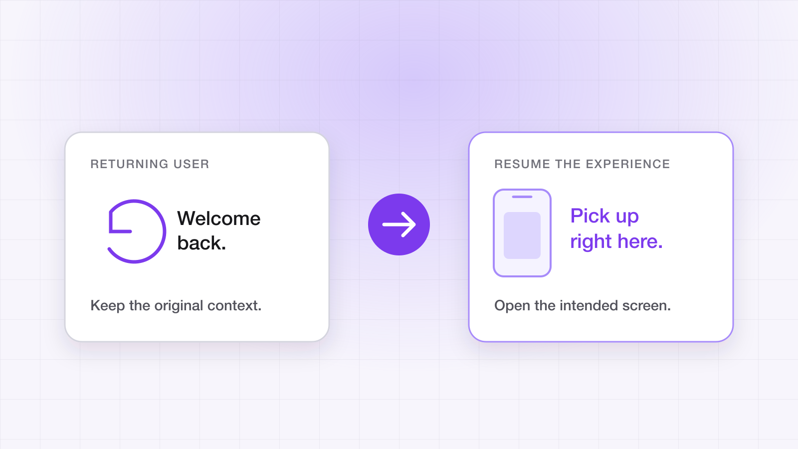 Diagram: a returning user's link resuming the intended screen instead of a generic welcome-back page.