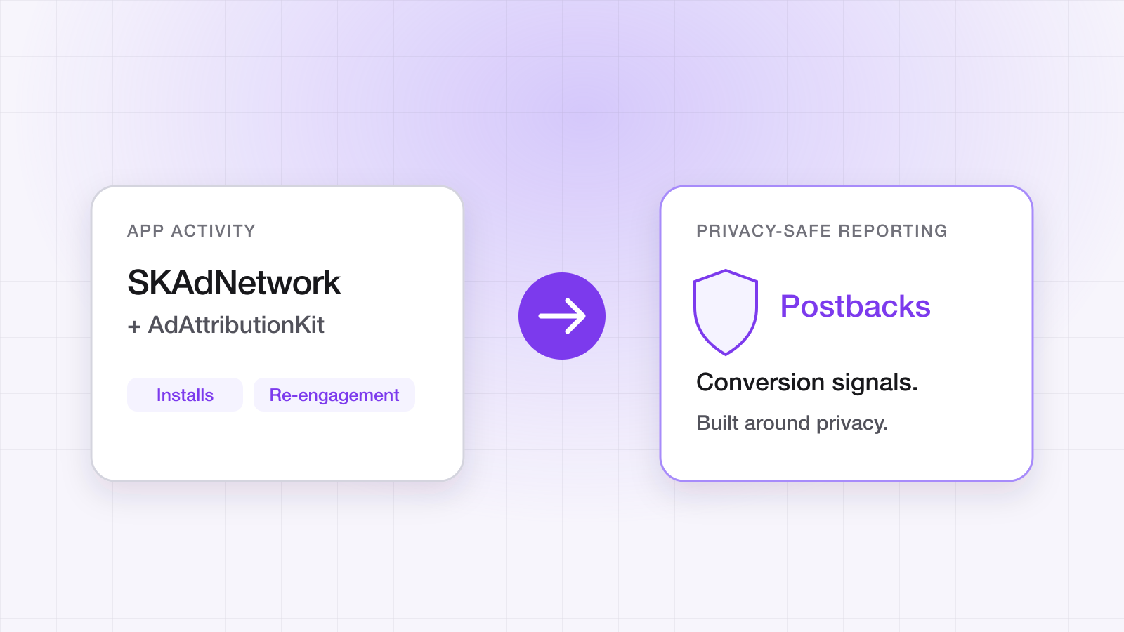 Diagram: SKAdNetwork and AdAttributionKit app activity — installs and re-engagement — flowing into privacy-safe postbacks.