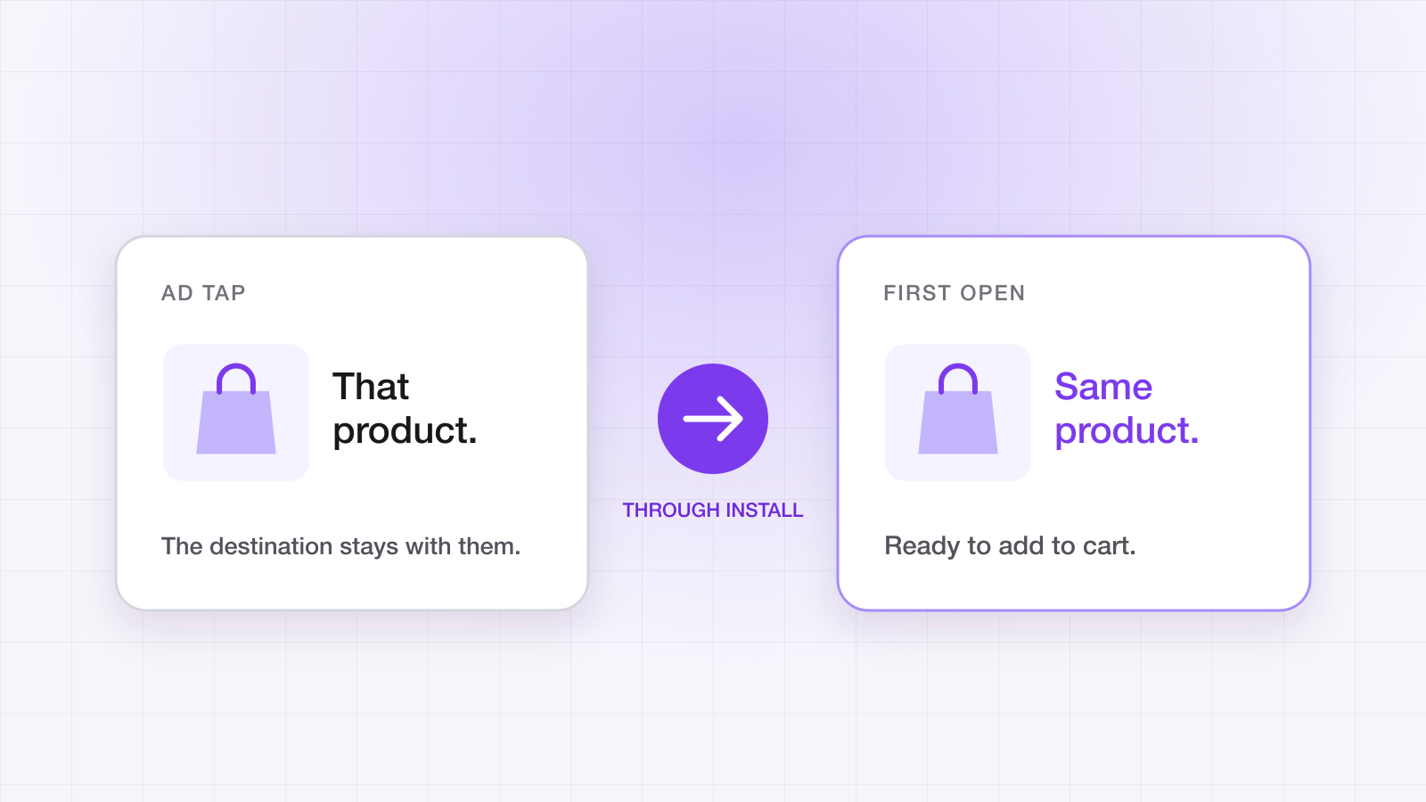 Diagram: an ad tap on a product, carried through the install, opening the same product ready to add to cart.