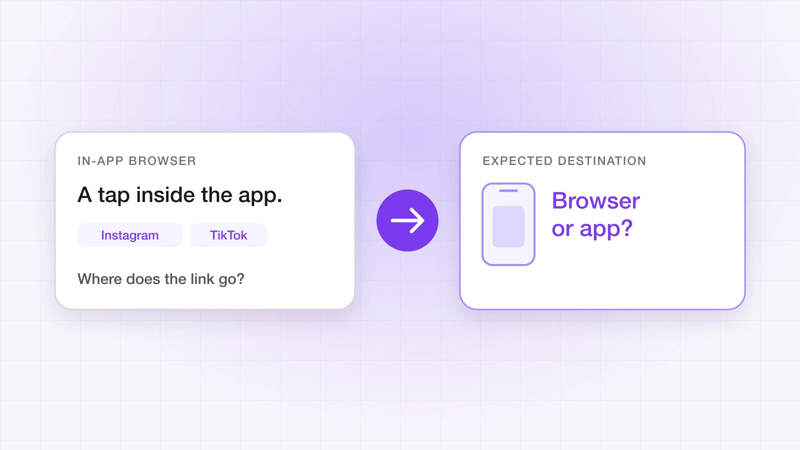Diagram: a link tapped inside Instagram or TikTok's in-app browser, and the question of whether it opens the browser or the app.