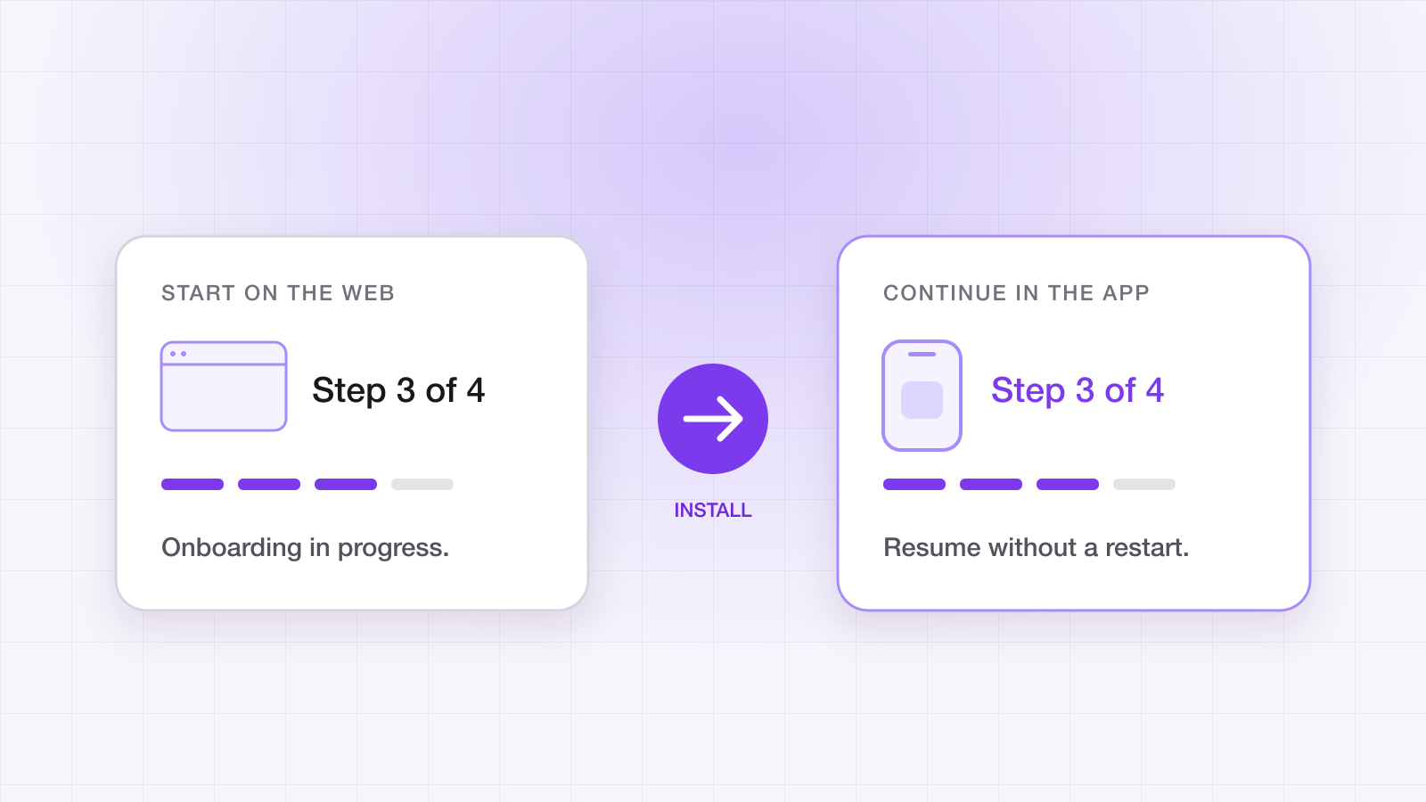 Diagram: onboarding at step 3 of 4 on the web continuing at step 3 of 4 in the app after install.